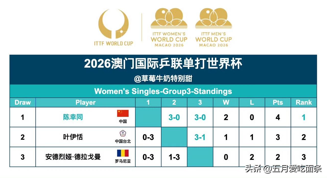 恭喜陈幸同、孙颖莎，同时晋级世界杯第二阶段，女队还是又稳又优秀的。