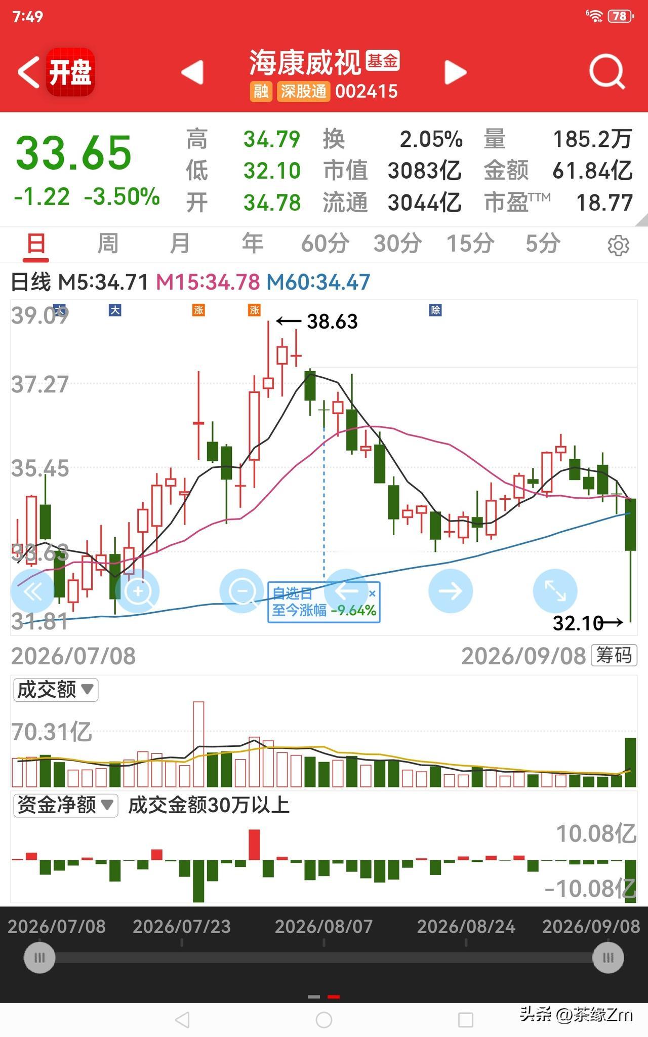 今晚我从自己的自选股里挑出了这四只个股，觉着这个时点入场完全不用担心踩坑，也不清