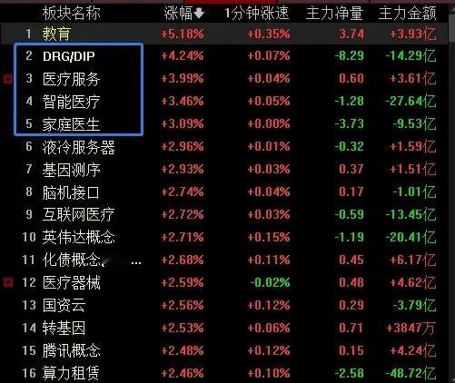 AI医疗概念彻底火了！股市上演涨停接力赛，美年健康7天5涨停，安必平更是两天飙涨