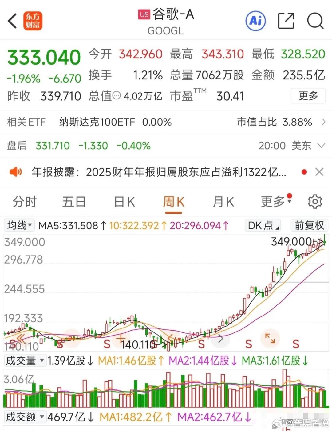 谷歌营收首次突破4000亿美元，历史上首个科技公司，净利润1322亿美元！差不多