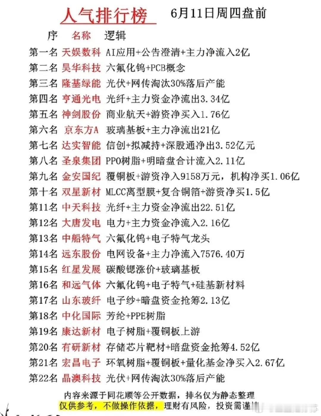 6.11盘前人气榜全景：硬科技材料领涨 资金博弈白热化！6月11日盘前人气榜呈现