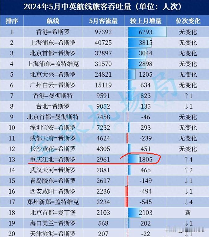 重庆赴英航空客流暴增：今年5月份，重庆江北机场到英国伦敦希斯罗机场的客流量从4月