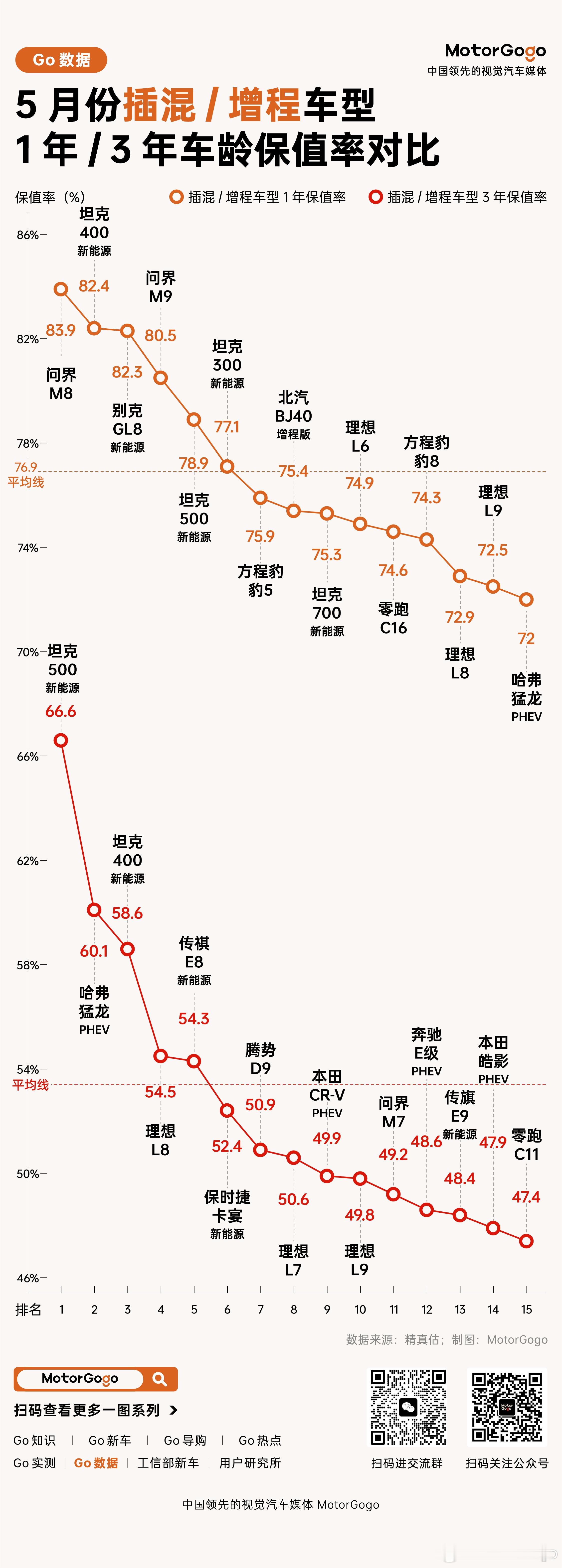 精真估 5 月份的主流充电和插混保值率来了。这个月主流纯电 1 年保值率，理想 