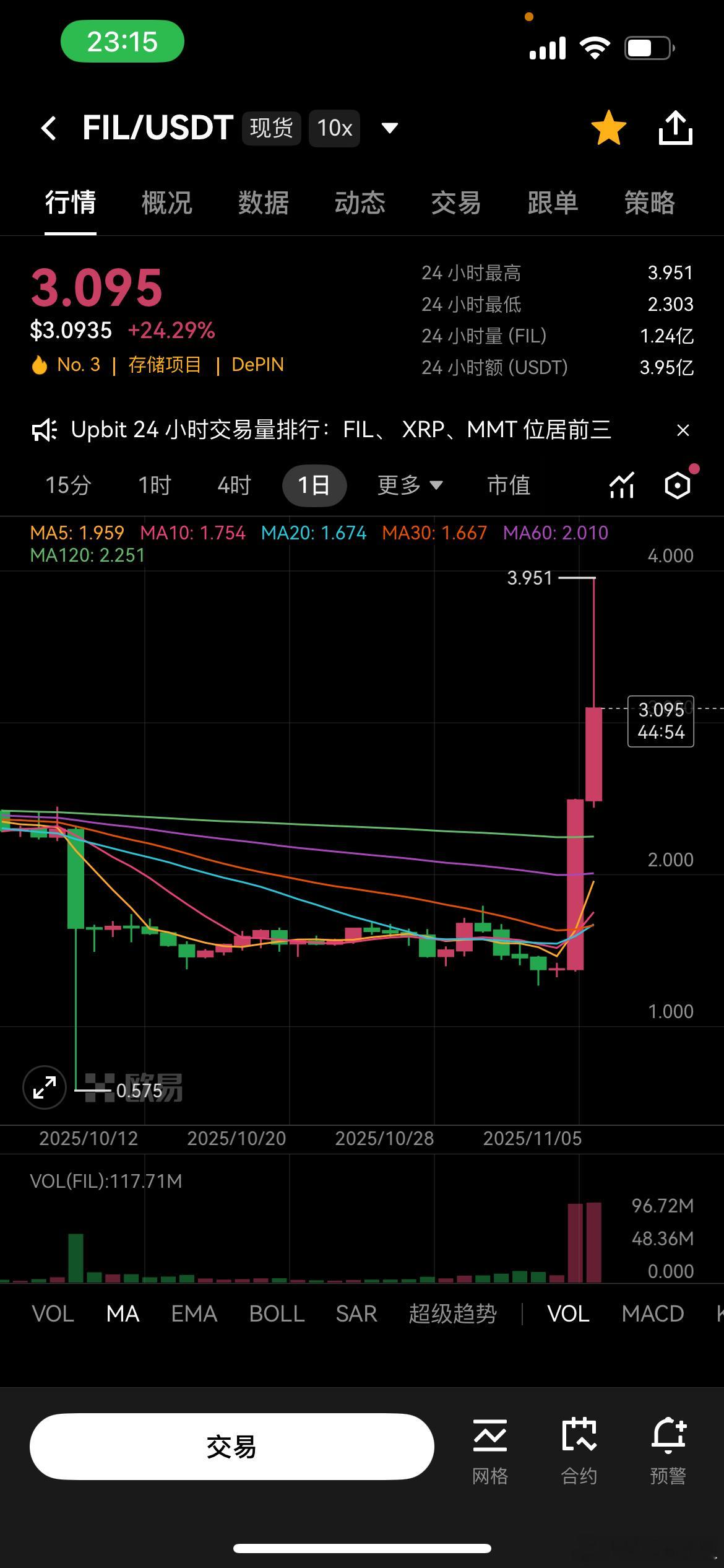 Fil大涨FIL在过去 24 小时内最高暴涨近 50%，创下数月来最大反转之一。