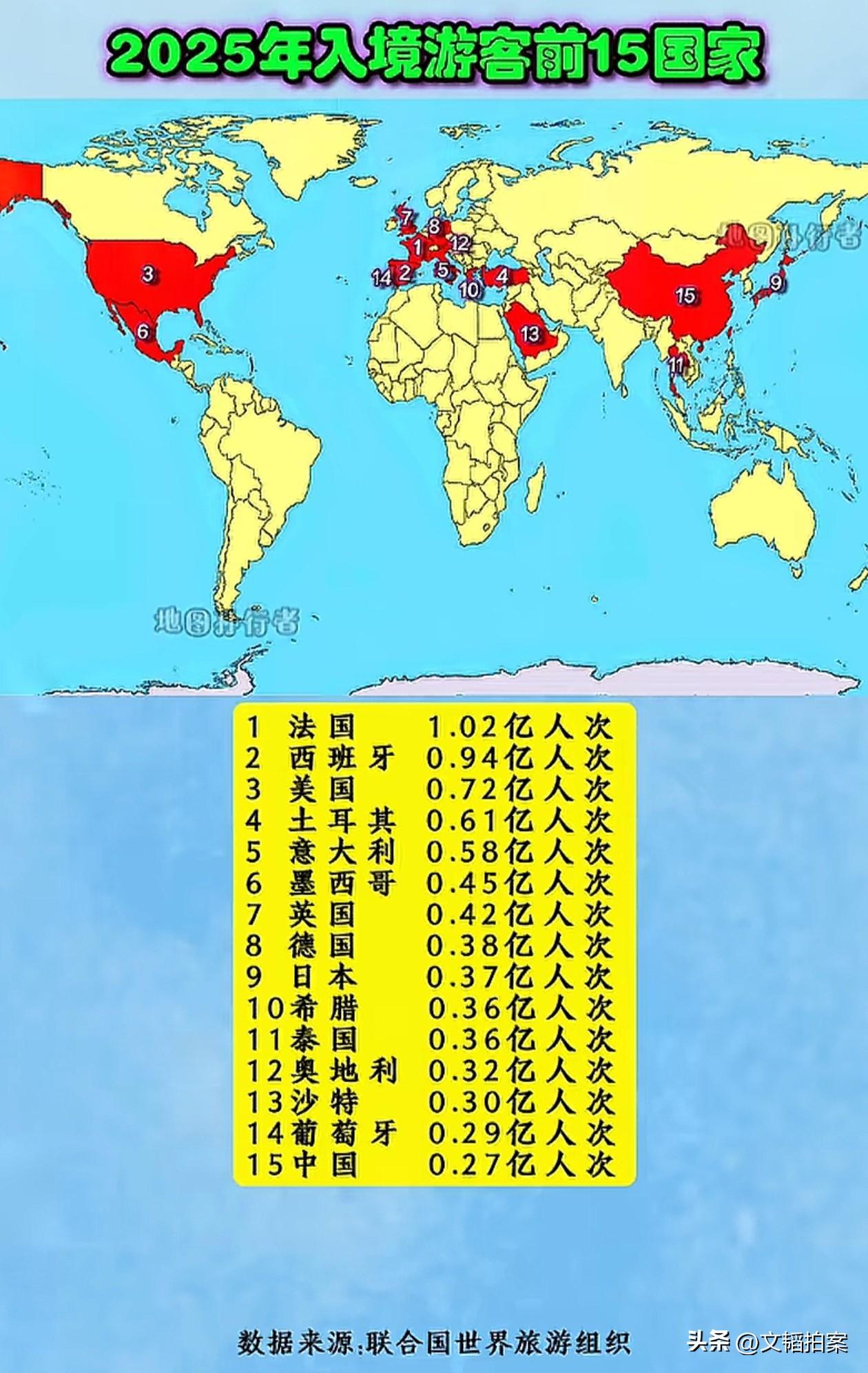世界各国接待外国游客的人数排名！法国的旅游业为啥那么发达？

法国每年接待游客超