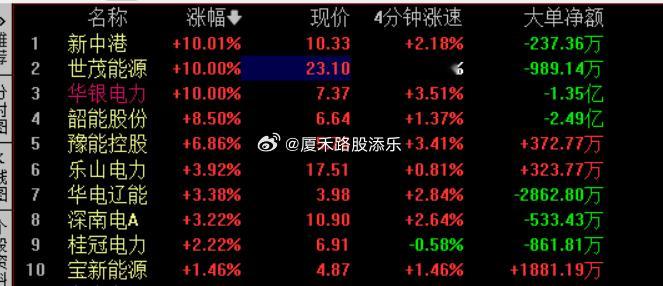华银电力还是回封了，强度可以~！ ​​​