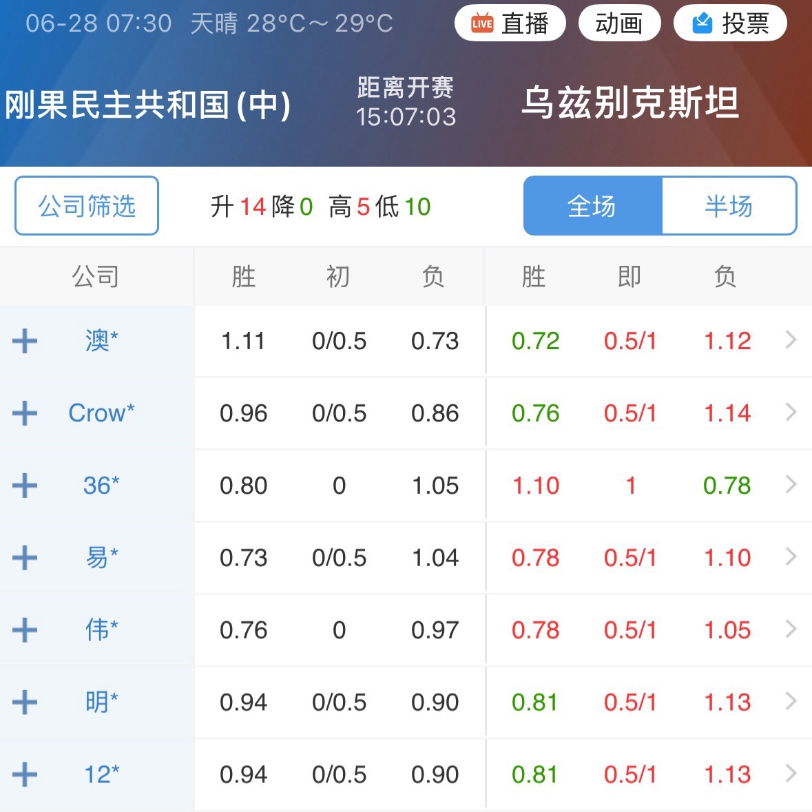 刚果民主赢球就能出线，战意摆在桌面上，指数跟着一路从0.25走到0.75。 