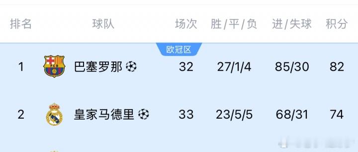 西甲第32轮，皇马客场1-1遭贝蒂斯绝平，先赛的情况下落后榜首巴萨8分。今晚22