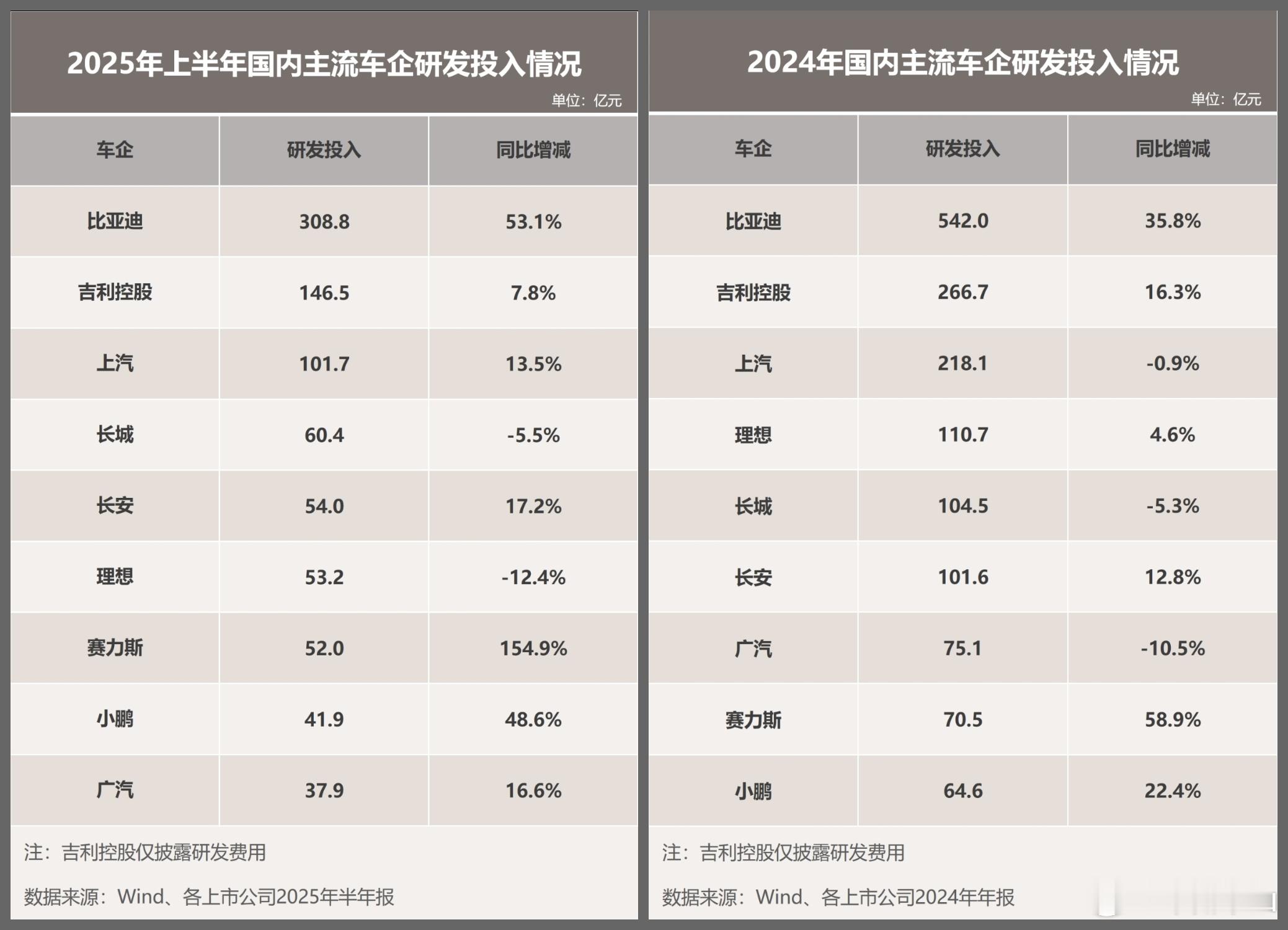 看了比亚迪发布的2025年半年报，各项核心经营指标均创历史新高，业绩稳健增长，讲