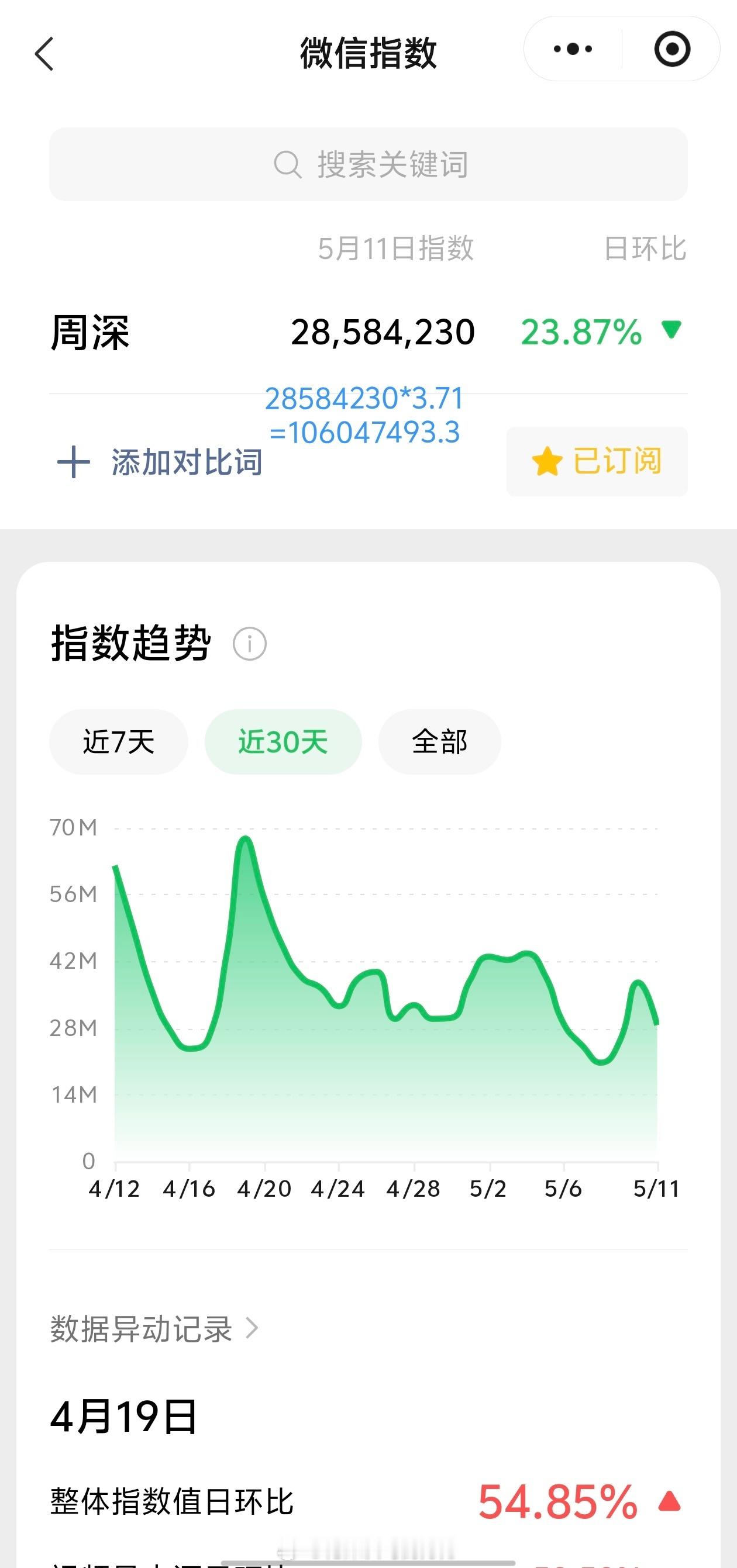 周深周深 5.11日的VX指数2.8千万+，约旧版1.06亿+