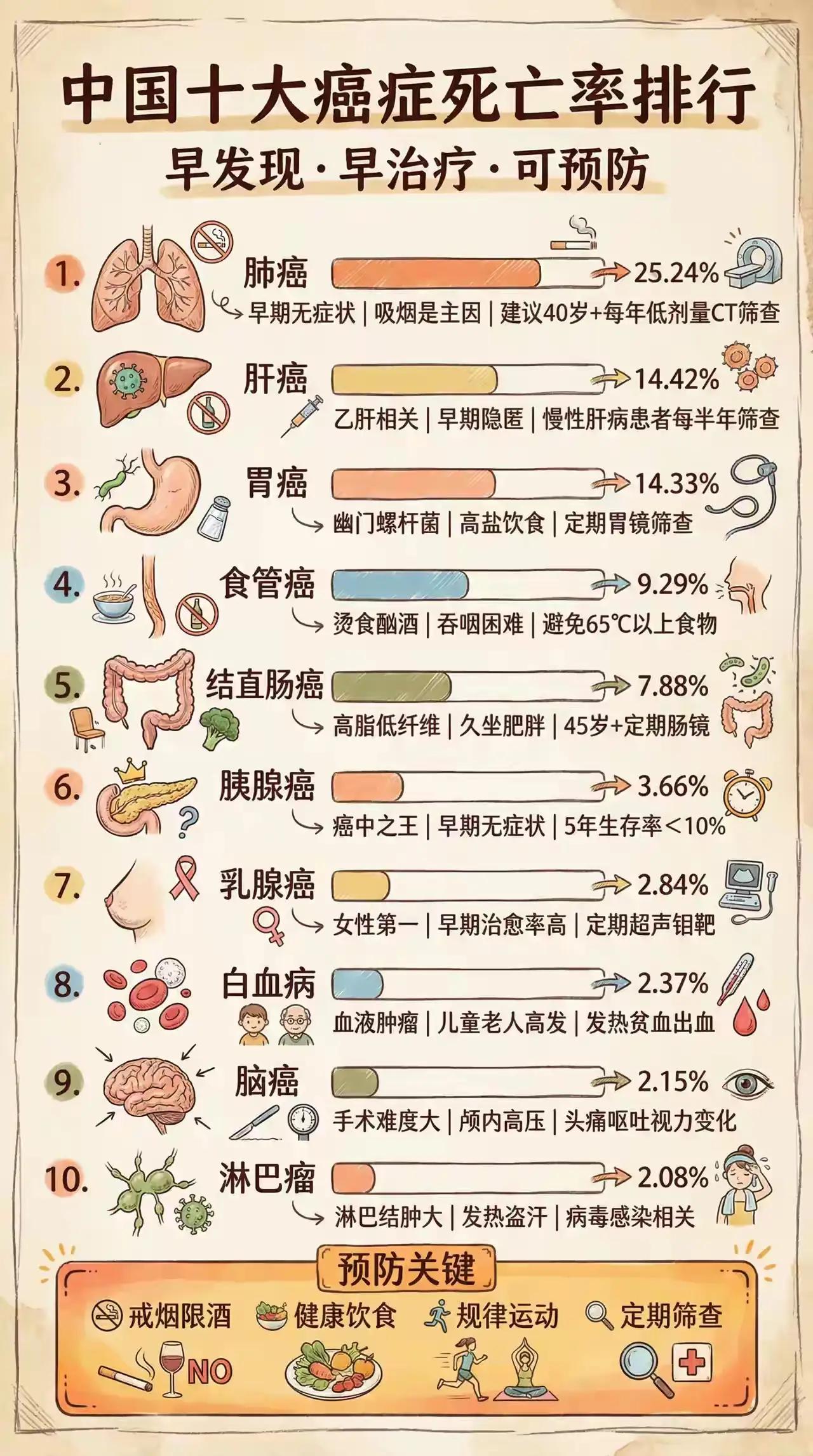 5大高发癌症“防身术”：每天3分钟，把风险拦在体检单之外！

——别等报告上出现
