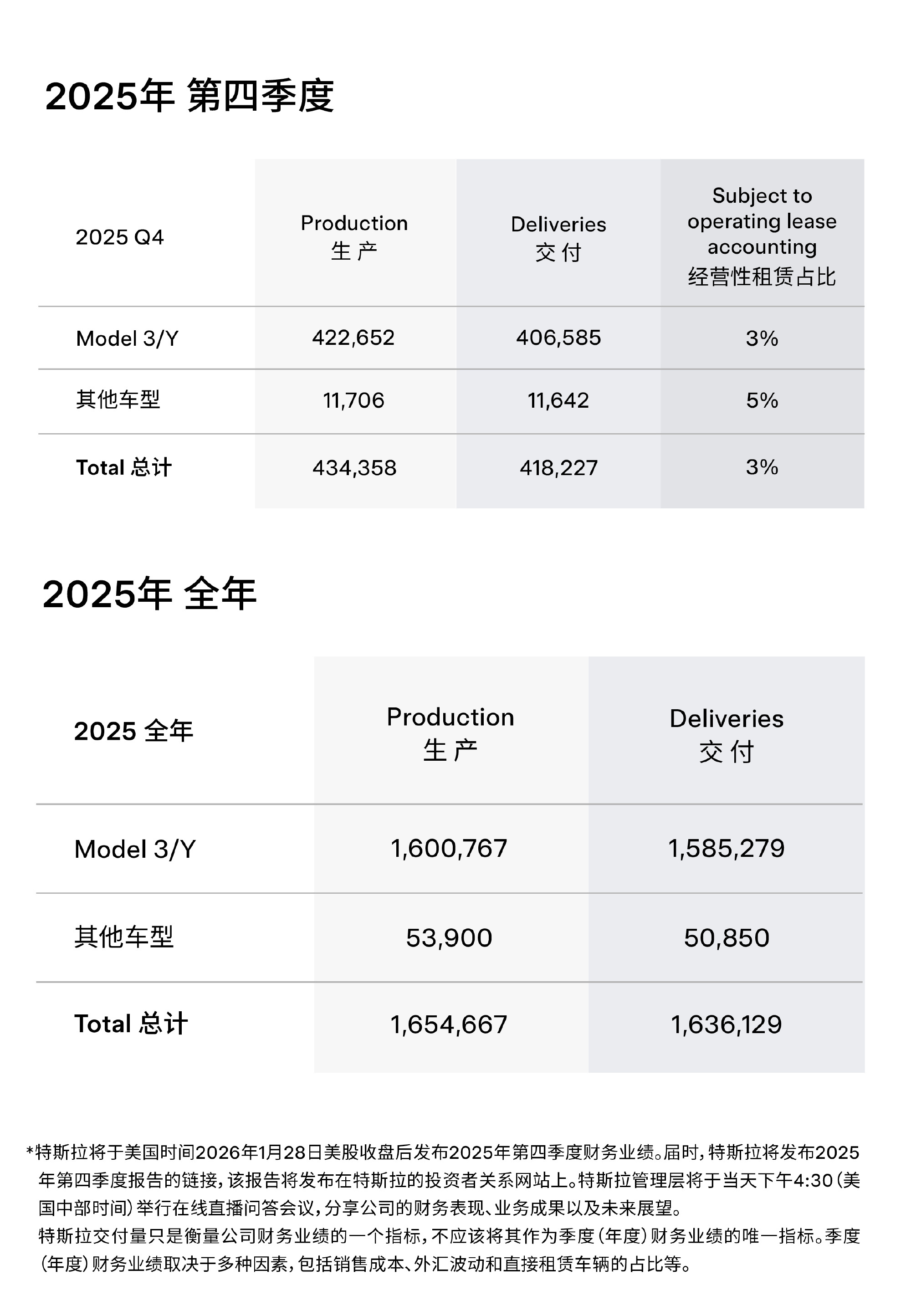 特斯拉2025年同比下滑了，比亚迪纯电车销量超过特斯拉，况且比亚迪还有混动车