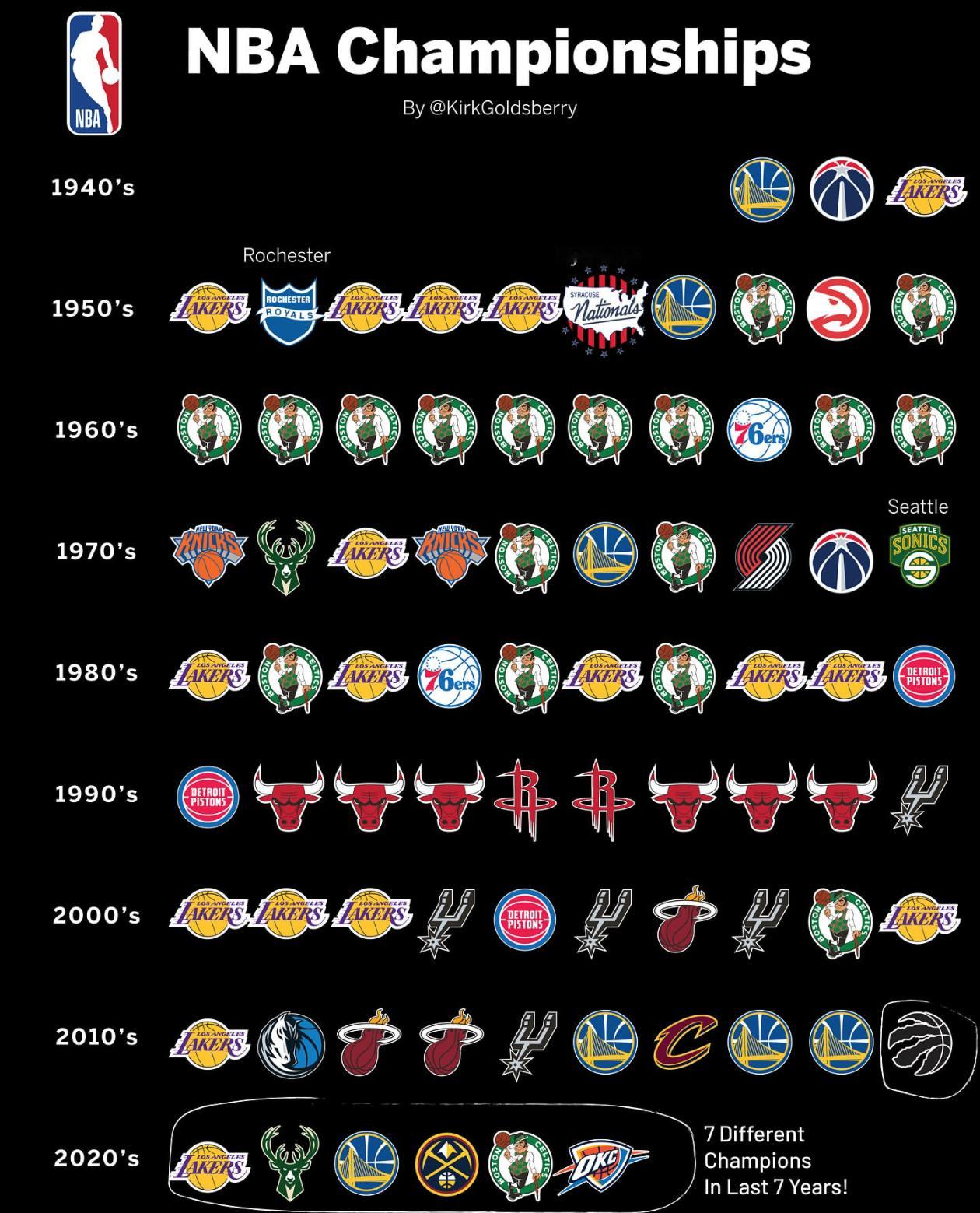 1970年代末，NBA连续6年6个不同的总冠军最近7年NBA一年一个不同的总冠军