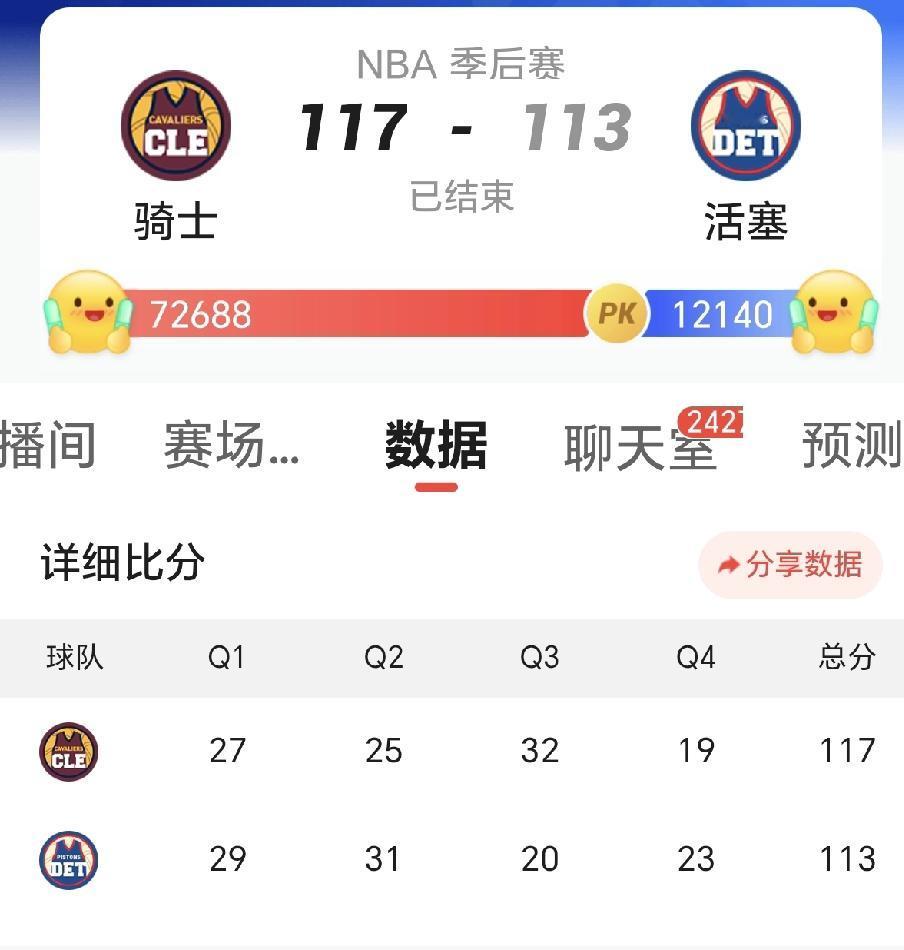 骑士要来一波四连胜吗？
天王山之战，骑士客场加时117：113险胜活塞！
这轮系