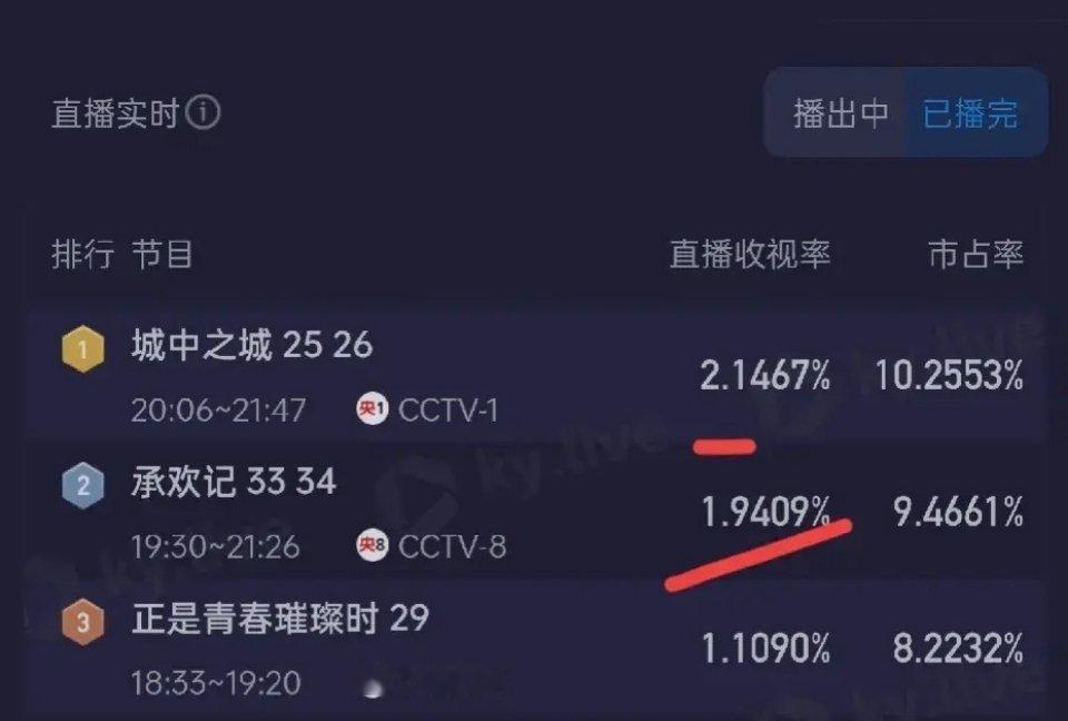 白宇帆《城中之城》收视连续破2 收视2.1巅峰2.4杨紫 许凯 《承欢记》收视1