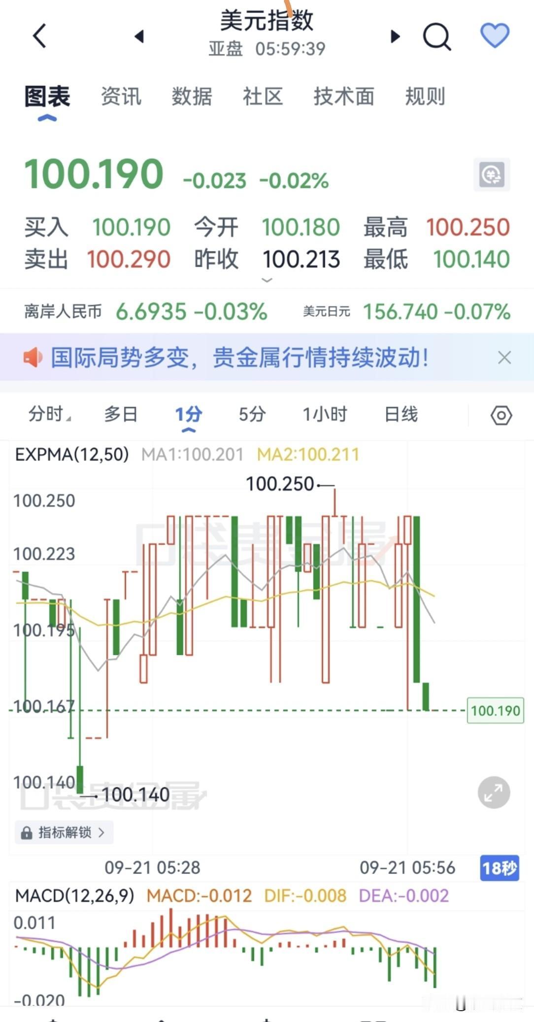 亚盘时段美元指数开盘价为100.180，最高到100.250，最低点100.14