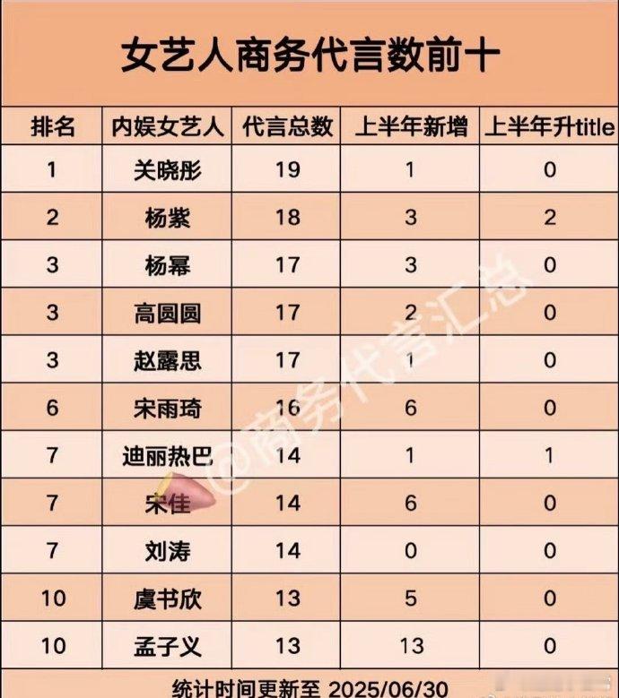内娱女星商务代言数统计新鲜出炉，快来看看谁的代言资源超丰富，是否符合你心中对她们