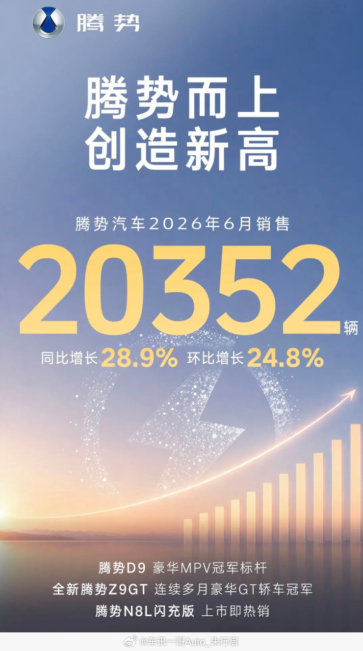 今日，比亚迪6月份销量数据公布，腾势汽车6月份销售20352辆，同比增长28.9