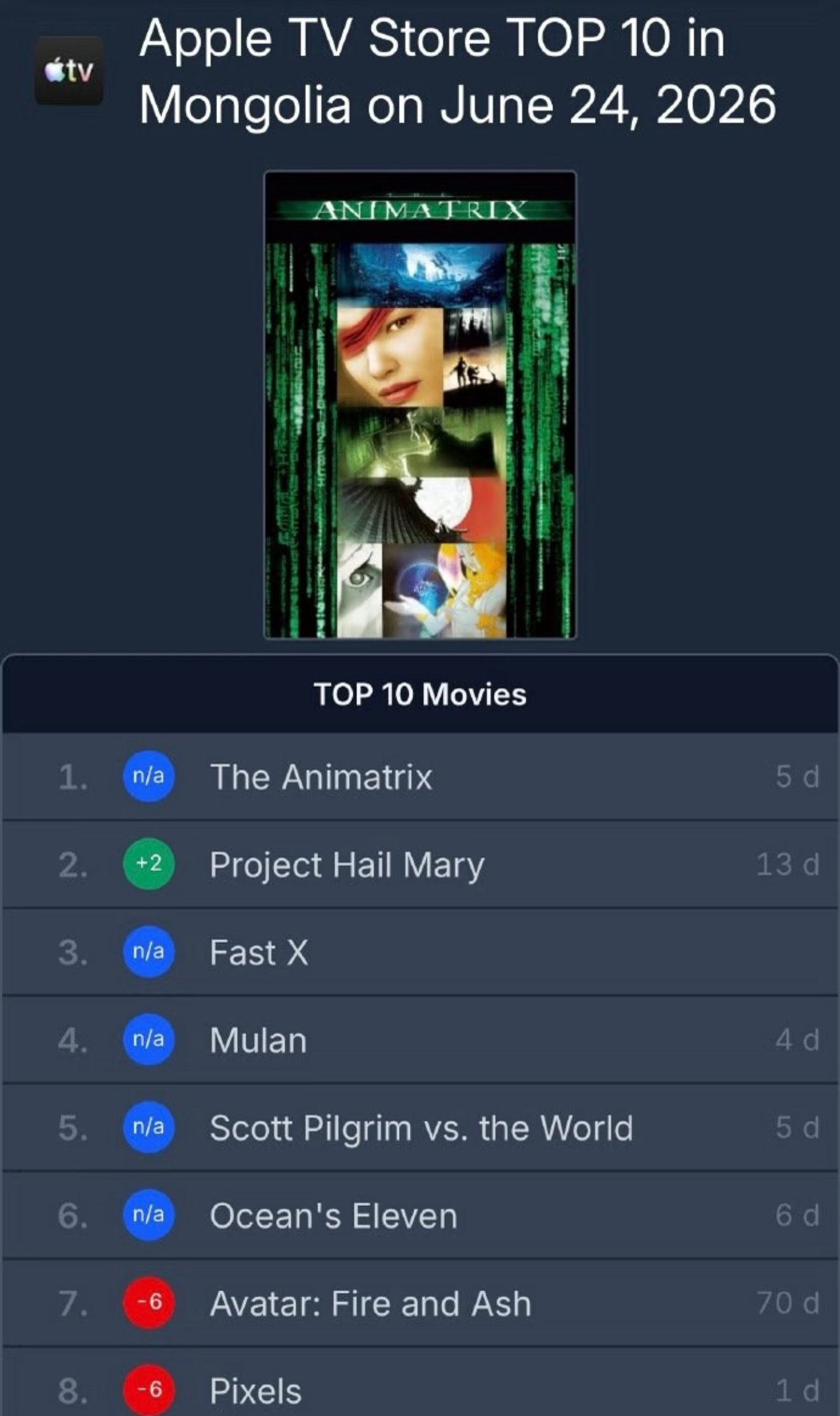 刘亦菲Mulan分别在6/24号登榜Apple TV蒙古TOP4以及5/25号登