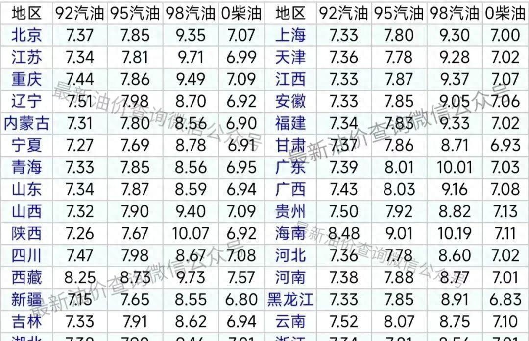10月8日【油价变涨】一夜飚升，全国95,92号汽油“跌超3毛/升”后，上涨10