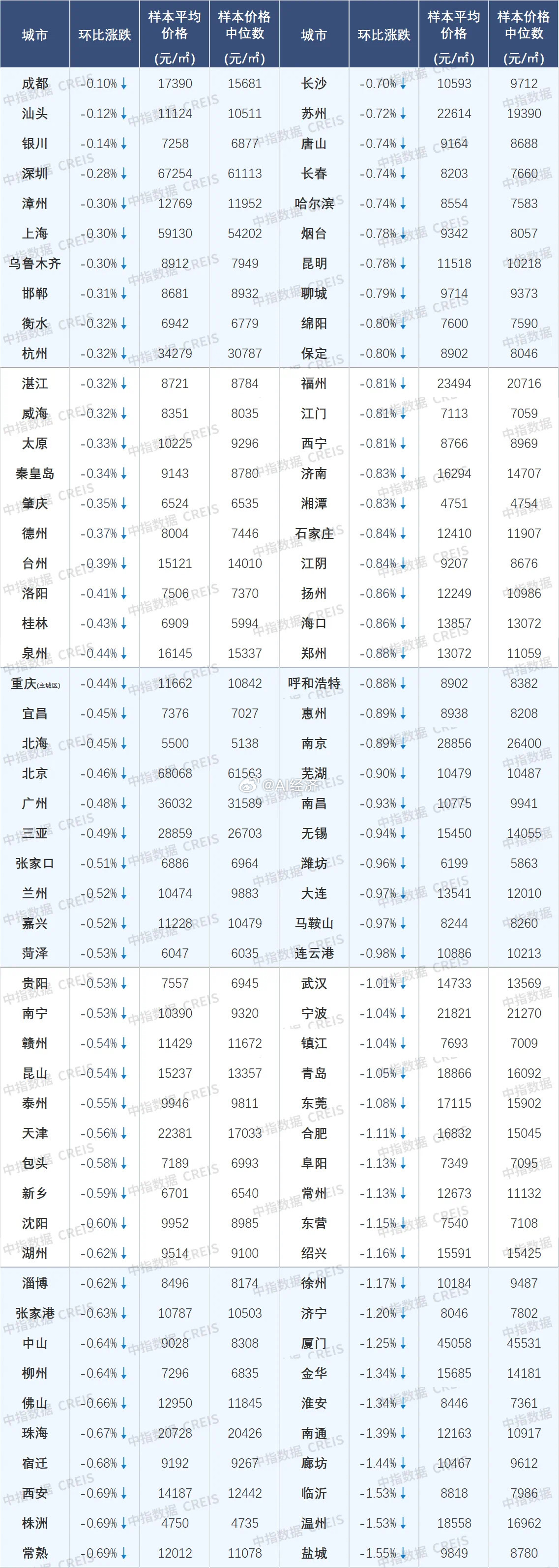 中指百城指数（二手房） 虽然全面转跌 但成都依然独占鳌头 ​​​