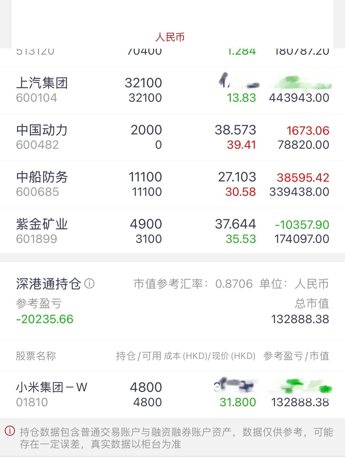 不管啥原因啥情况，我的上汽持仓明天估计要进一步承压了。最近其他股贡献的利润有一半