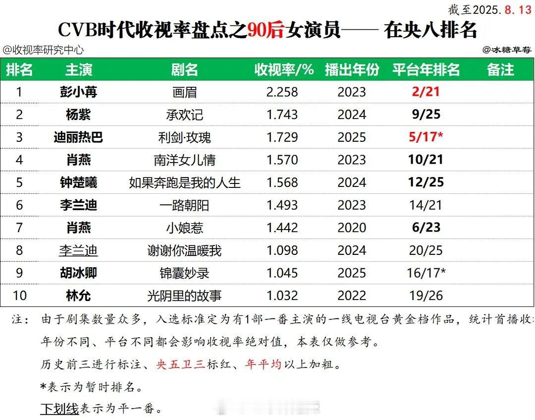 90后女演员央八黄金档剧集cvb收视排名 ​​​
