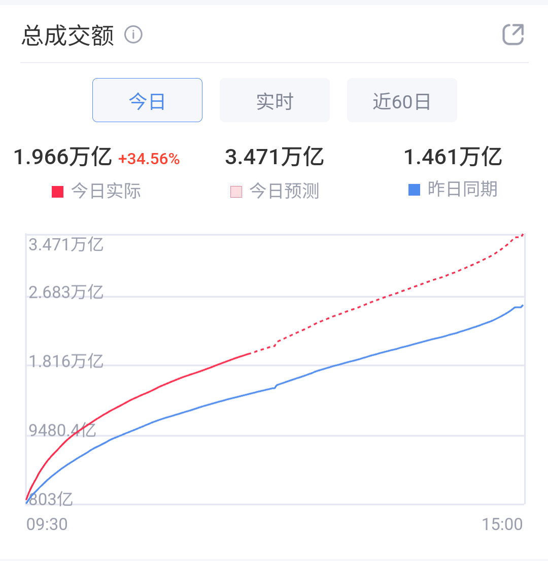 经历了周末二天的情绪催化，最近每周一都是高放量成交。 ​​​