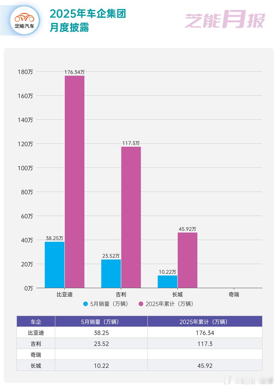 5 月汽车销量数据显示：车企集团层面，比亚迪销量领先，吉利、长城紧随其后，1-5