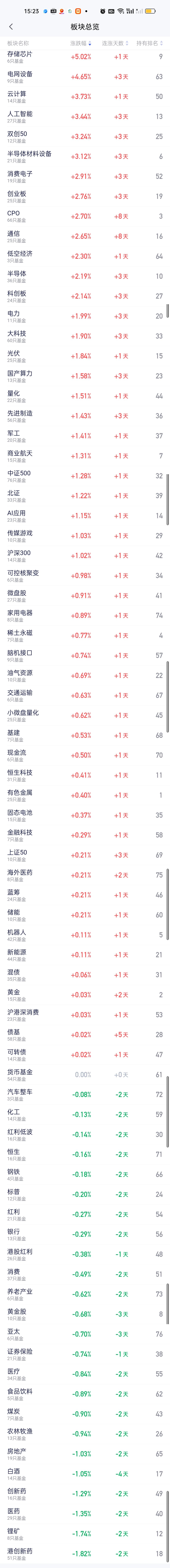 全天收盘了，下午科技板块的暴力反弹直接把今天的赚钱效应拉满了。存储芯片，云计算，