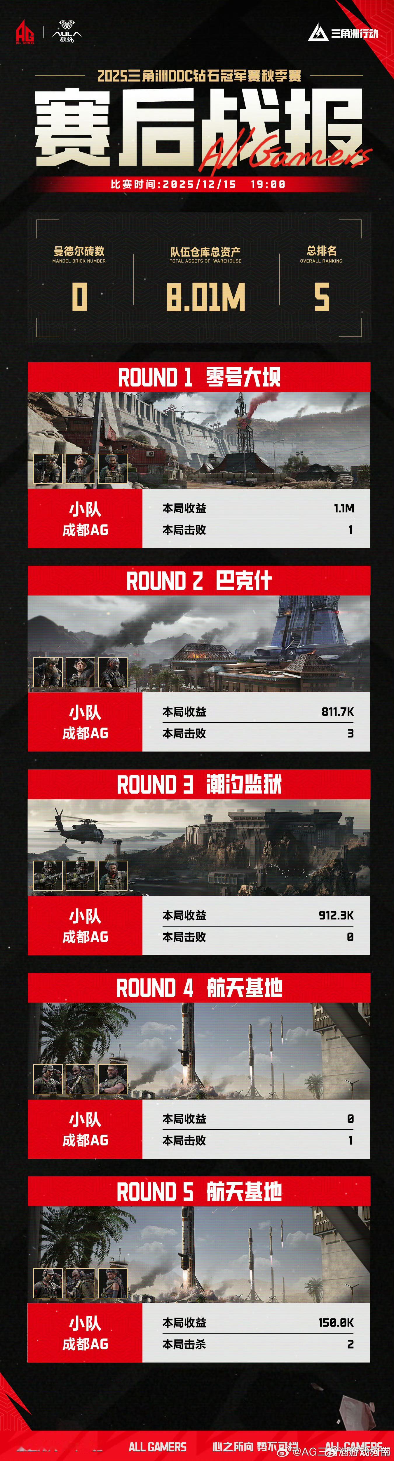 AG遗憾止步晋级赛2025三角洲DDC钻石冠军赛秋季赛 ｜AG战队今日赛果】💎