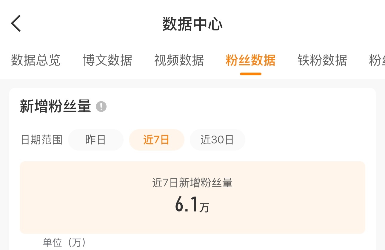 近七天，粉丝增加了6.1万。难道到年底时，老周也能成大V了？ 