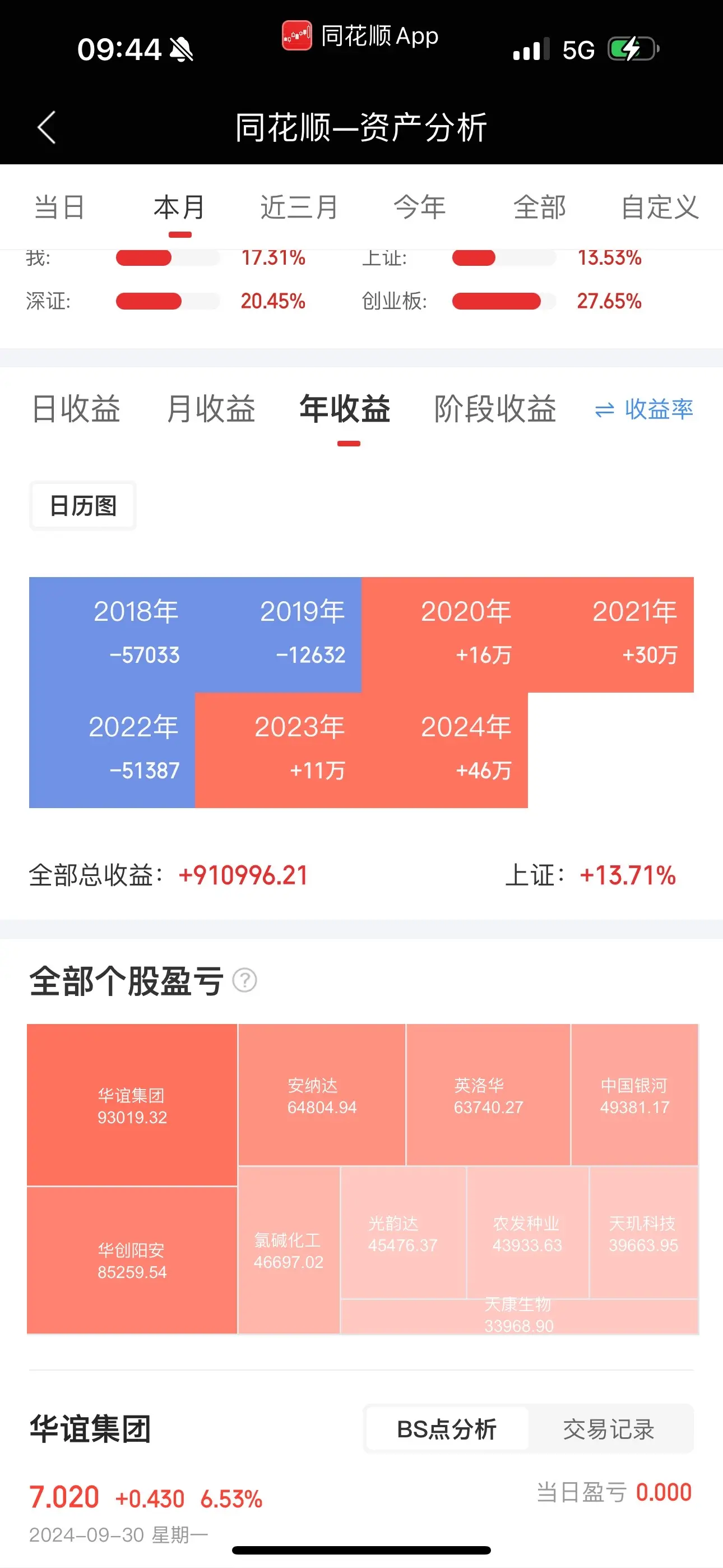 一只韭菜的逆袭 记得2018年刚入场的时候亏的特别惨，一步一步坚持下来了