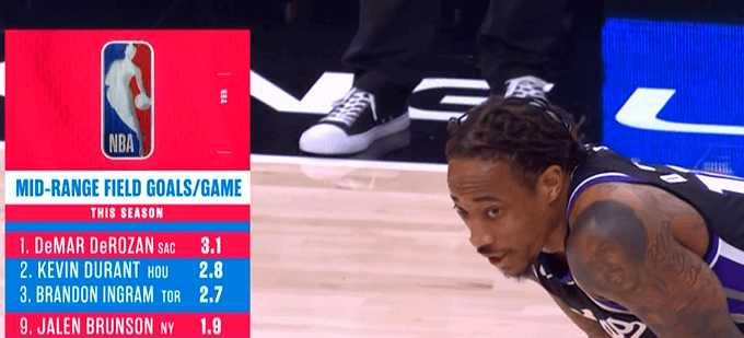 NBA那点事本赛季场均中距离投篮命中数排名：1、德马尔-德罗赞 国王 3.1个2