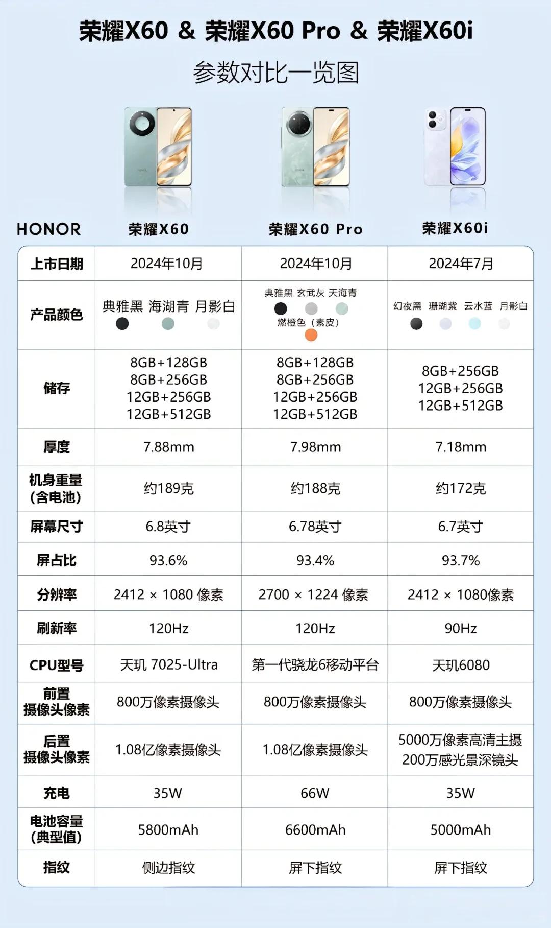 荣耀X60系列让你一图看懂

其实荣耀X60系列一共有三台，荣耀X60用的是LC