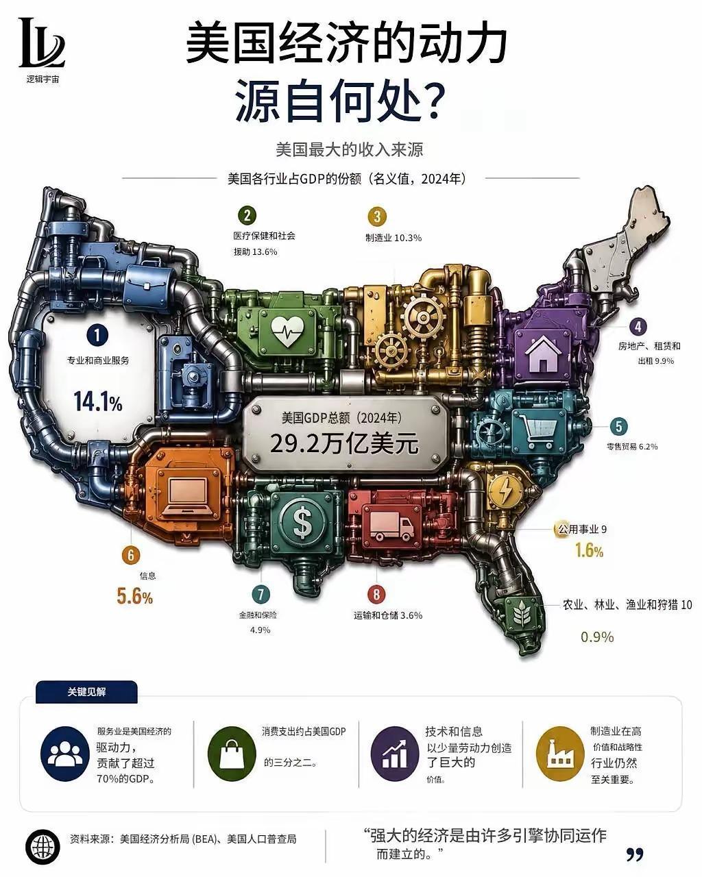 美国GDP构成，可是为什么加起来只有70.7%呢？还有将近30%去哪了？
1	专