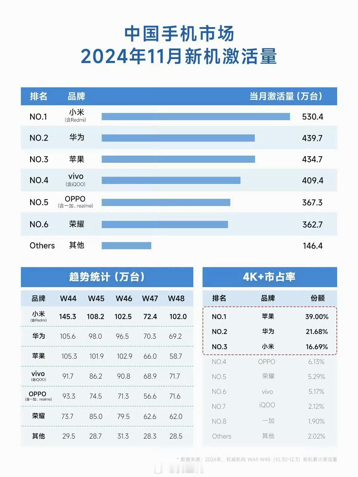 小米国内手机市场份额排名第一 11月小米新机激活量来到了市场第一，第二是华为，并