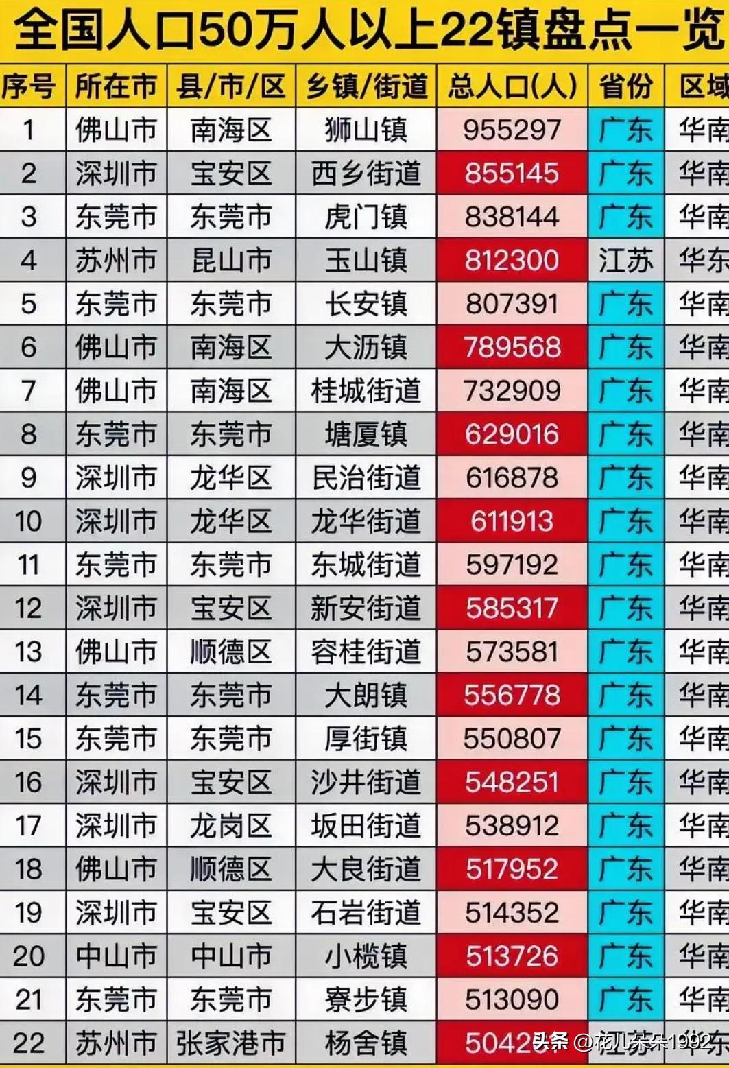 居然全国有22个超50万人口镇，挺多的！
