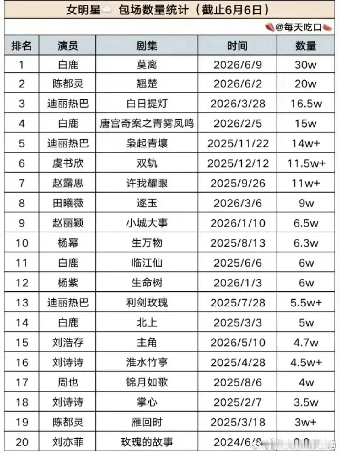 内娱女演员粉丝电视剧云包场最新统计排行来了…花粉真的卷起来了…之前基本是十几万，