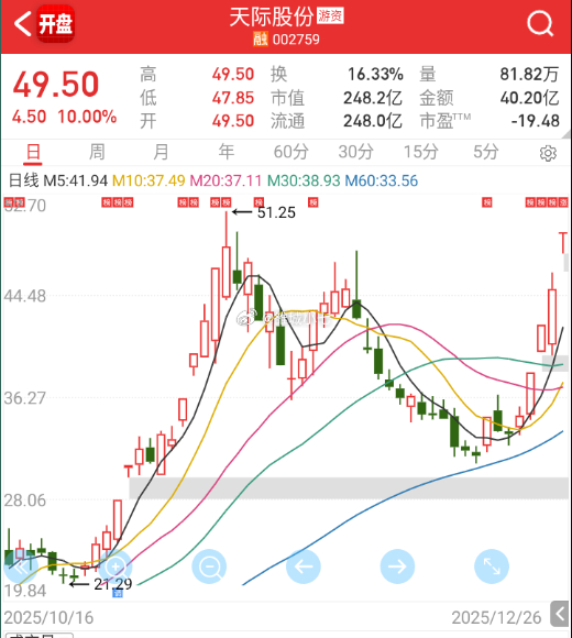 天际接近前高，榜单不是那么重要，它们不买，其它人也会买。 