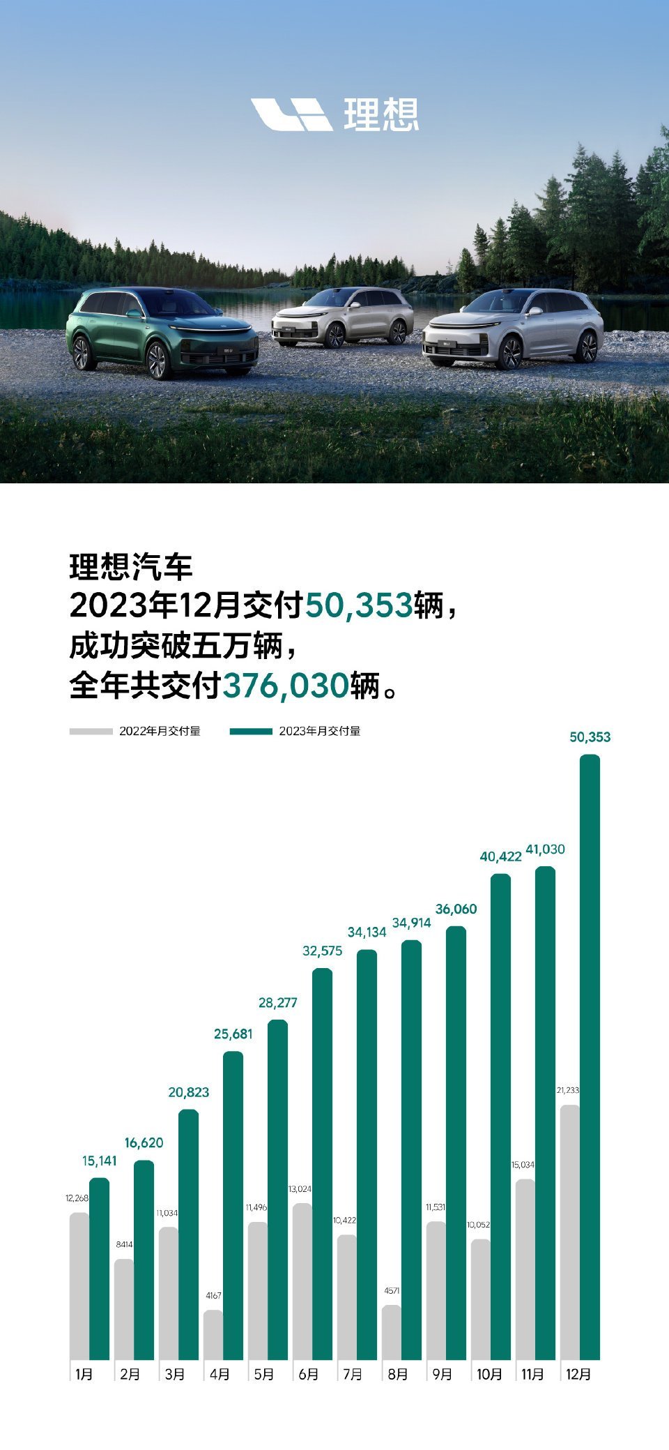 理想汽车真的是肉眼可见的快速增长，每次小宣洗车都会有人来看车，上车的人第一感受就