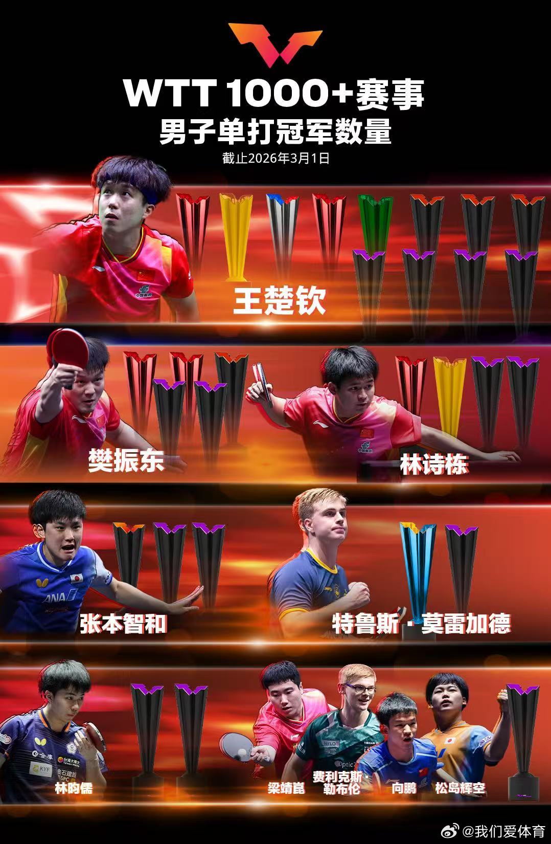 wtt新加坡大满贯2026 WTT1000+冠军榜更新，王楚钦、孙颖莎各添一冠。