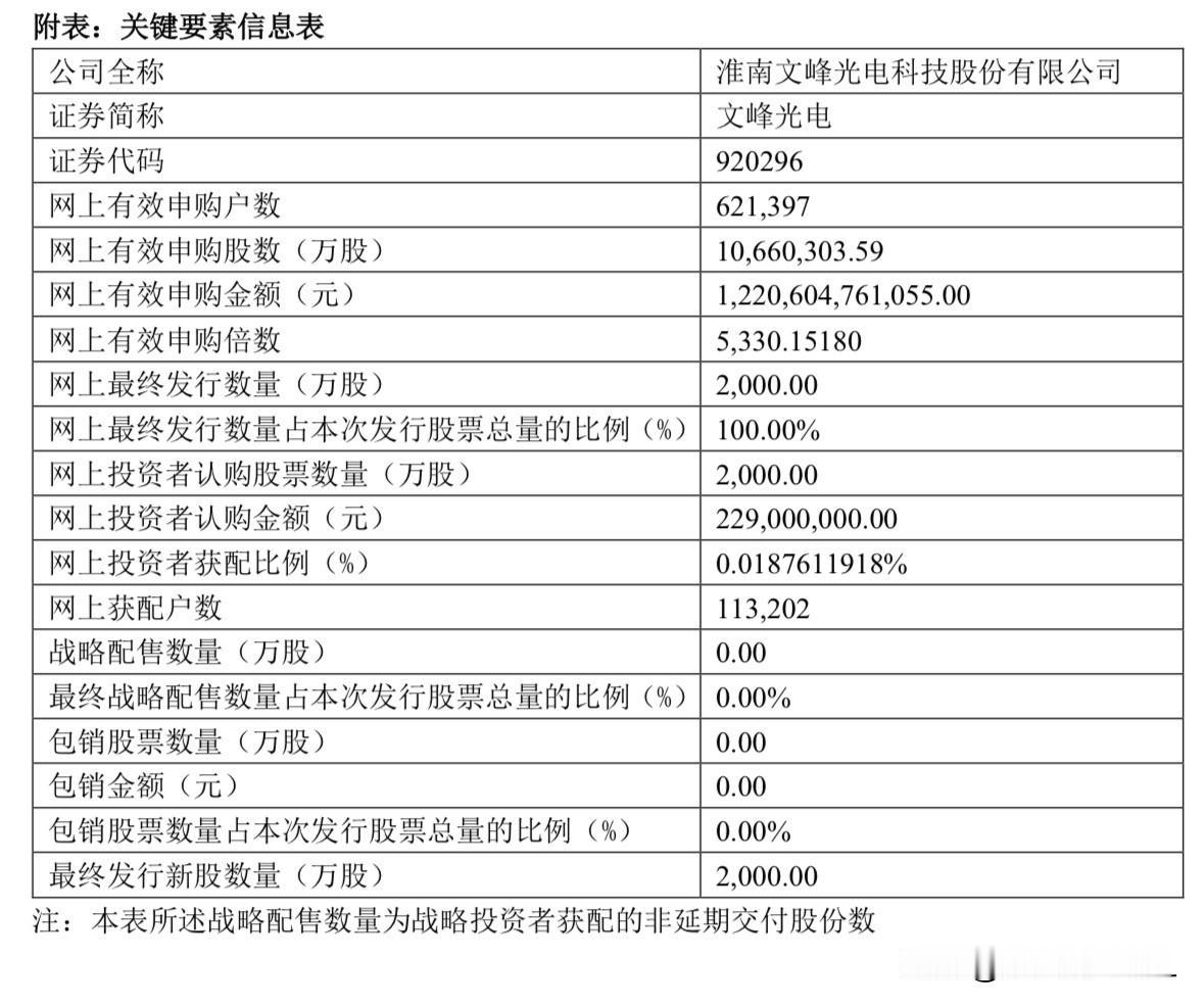文峰光电官宣，申购结果符合本人预期

刚刚，文峰光电官宣了本次新股发行申购情况及