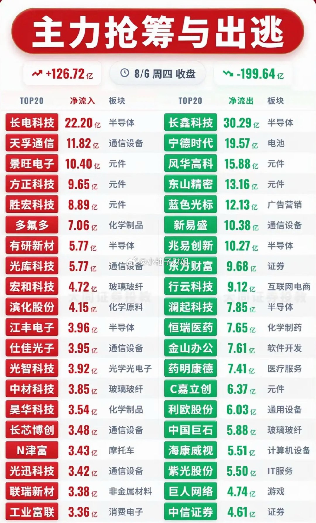 8月6日股市行情涨跌，主力抢筹与出逃 