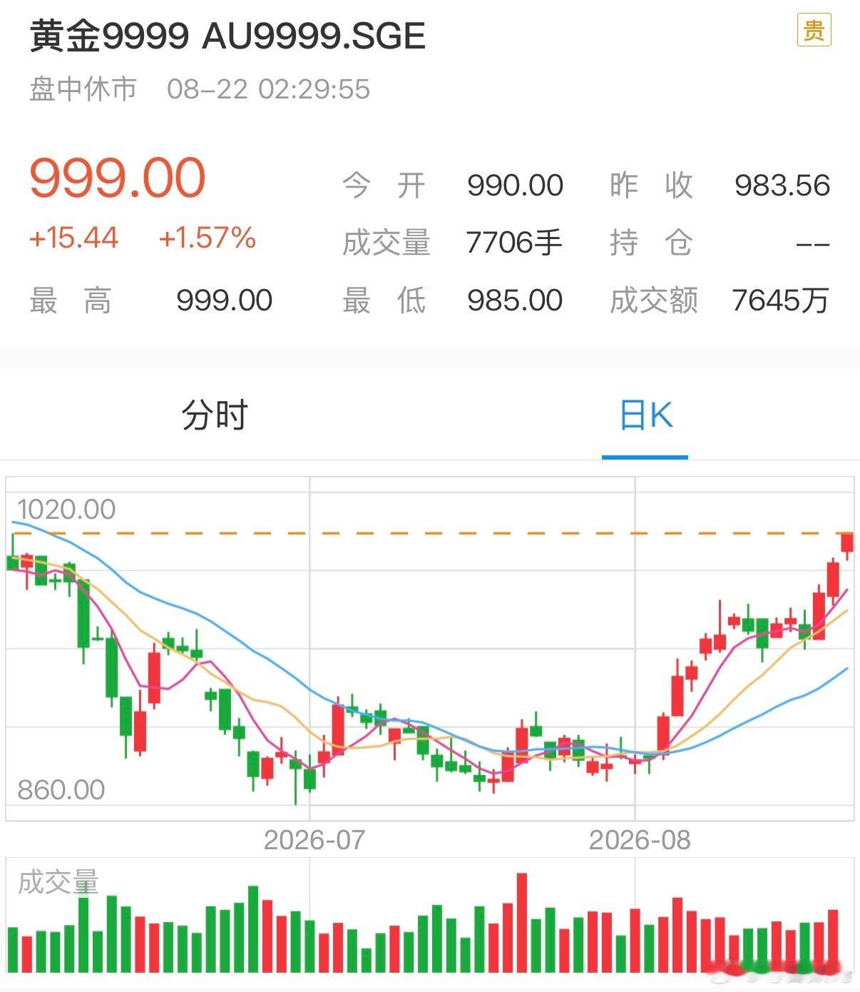 黄金继续涨，国内金价收盘价格999，国际金价突破4600，这一个多月金价每克涨了