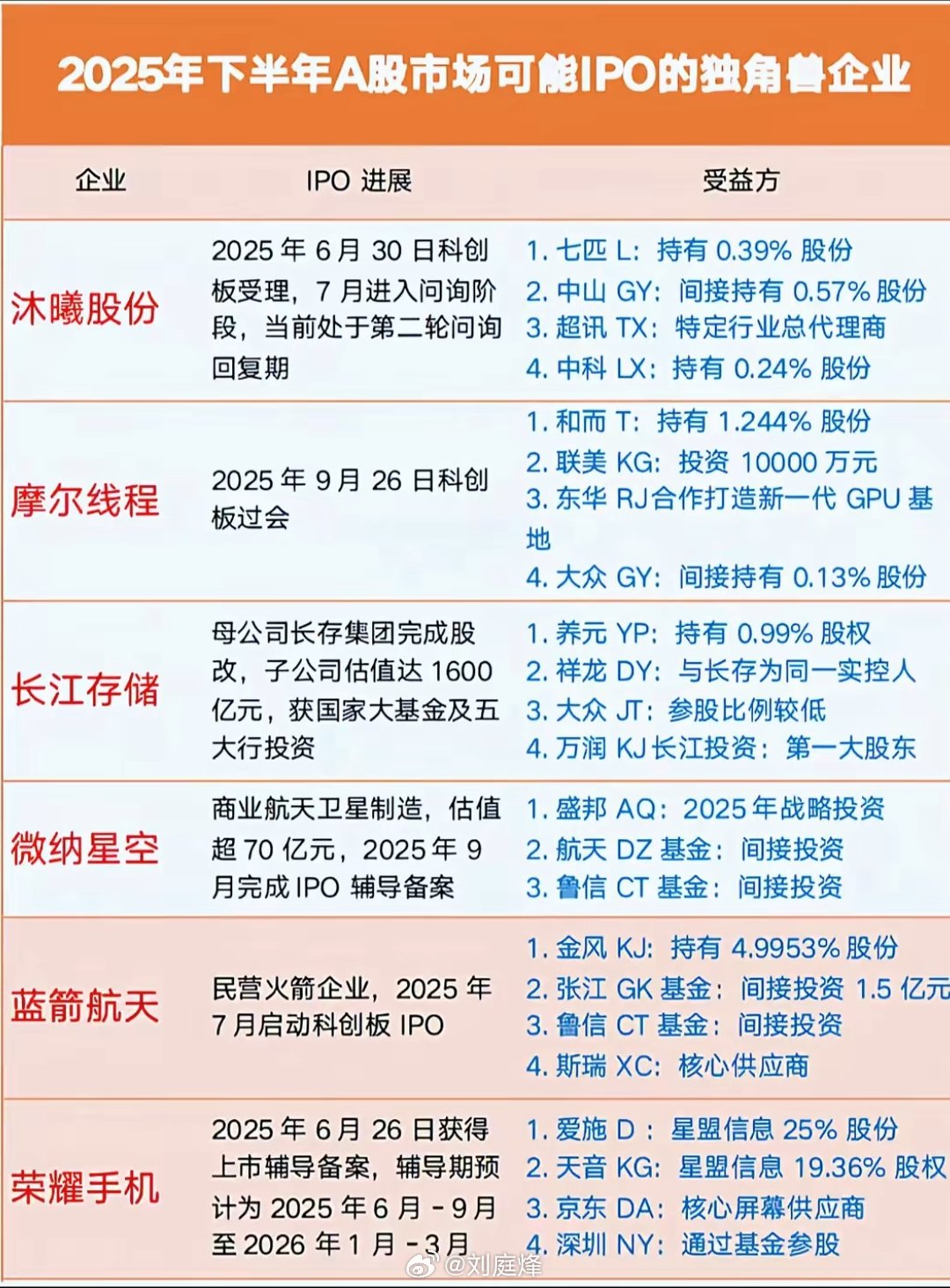 2025年下半年A股市场可能IPO的独角兽企业以及相关概念股！ ​​​
