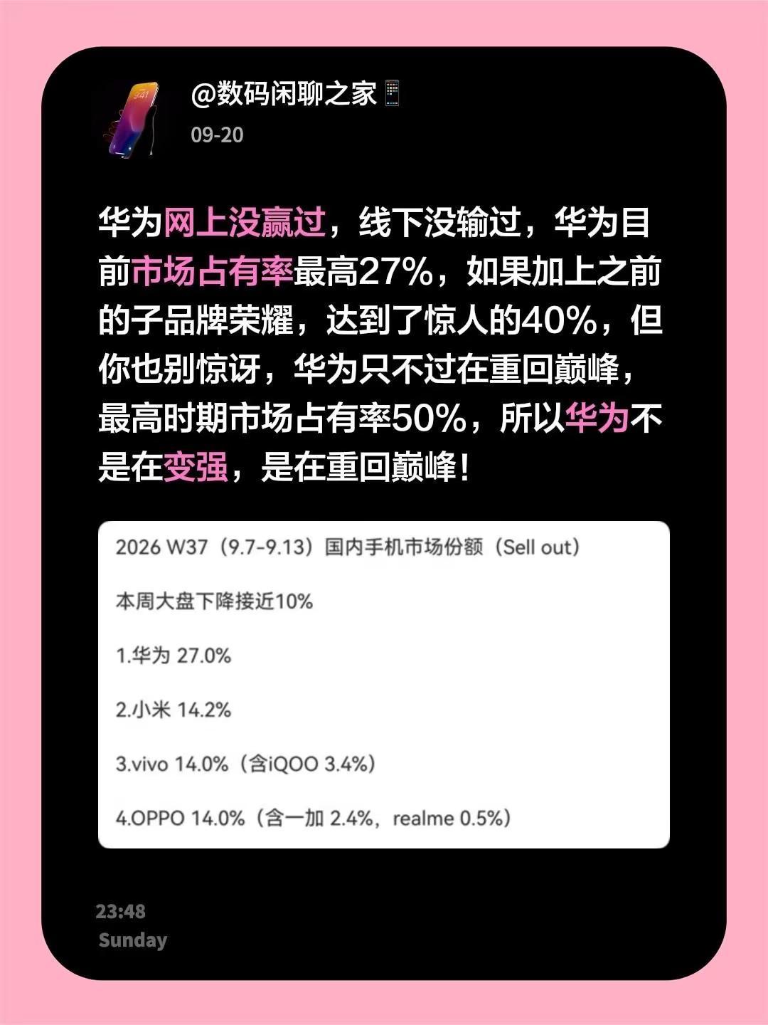 华为网上没赢过，线下没输过，华为目前市场占有率最高27%，如果加上之前的子品牌荣