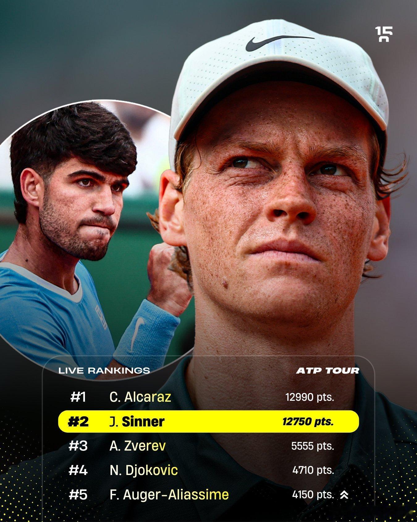 现在阿卡领先辛纳240分。   如果辛纳击败兹维列夫闯入决赛，将在即时排名上超越