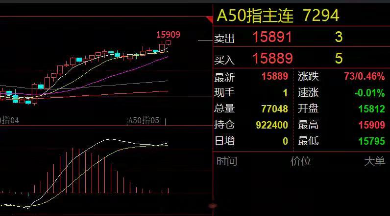 白酒和券商板块利好！大盘或迎来调整隔夜市场回顾美股和富时中国A50指数全线上涨，