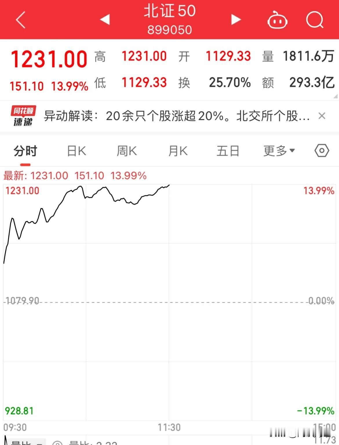 LPR如期下调25个基点！北证牛市已涨100%，创历史新高，科创大涨逾7%，A股